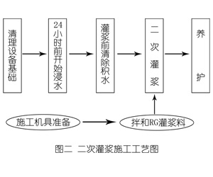 利川灌浆料施工工艺—文字完整版